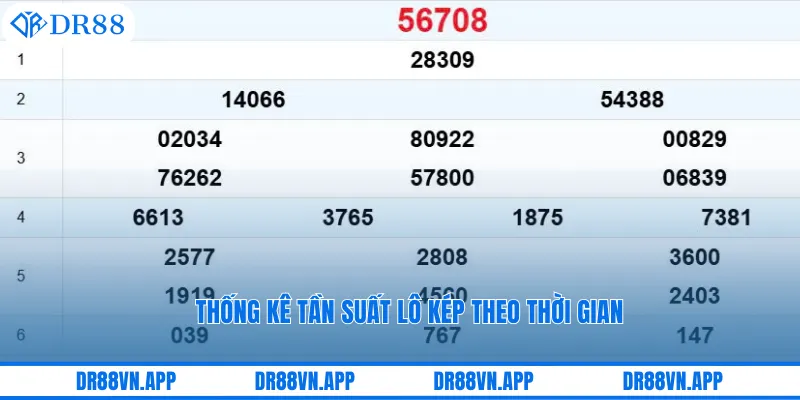 Thống kê tần suất lô kép theo thời gian Thống kê tần suất lô kép theo thời gian